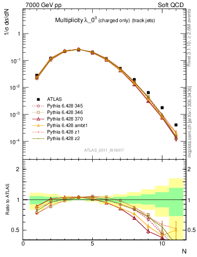 Plot of j.nch in 7000 GeV pp collisions