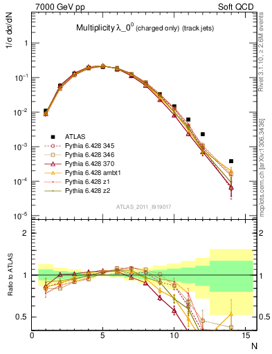 Plot of j.nch in 7000 GeV pp collisions