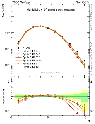 Plot of j.nch in 7000 GeV pp collisions