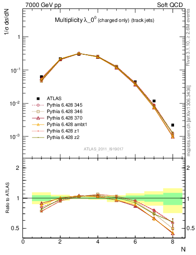 Plot of j.nch in 7000 GeV pp collisions