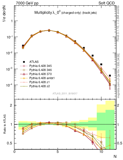 Plot of j.nch in 7000 GeV pp collisions