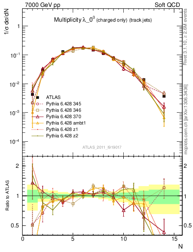 Plot of j.nch in 7000 GeV pp collisions