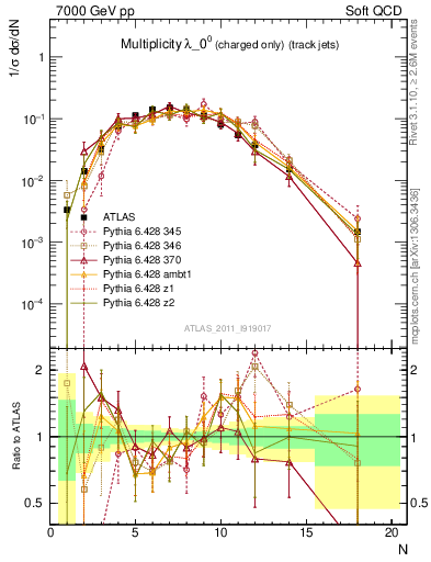 Plot of j.nch in 7000 GeV pp collisions