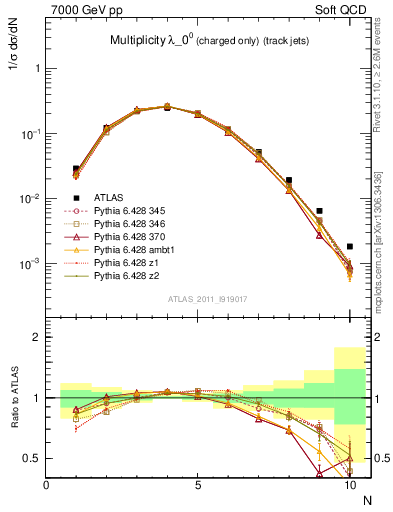 Plot of j.nch in 7000 GeV pp collisions