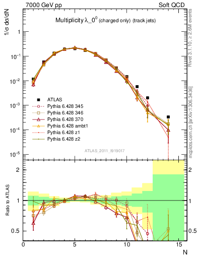 Plot of j.nch in 7000 GeV pp collisions