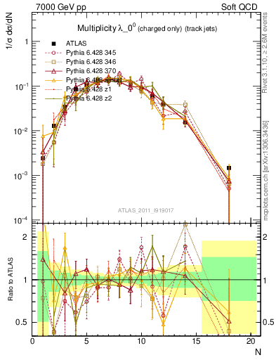 Plot of j.nch in 7000 GeV pp collisions