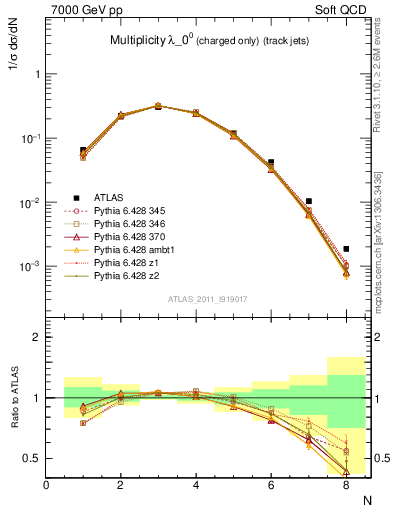 Plot of j.nch in 7000 GeV pp collisions