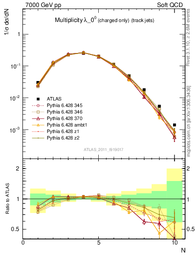 Plot of j.nch in 7000 GeV pp collisions