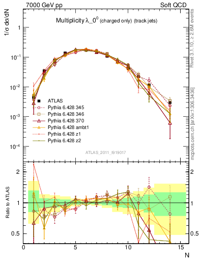 Plot of j.nch in 7000 GeV pp collisions