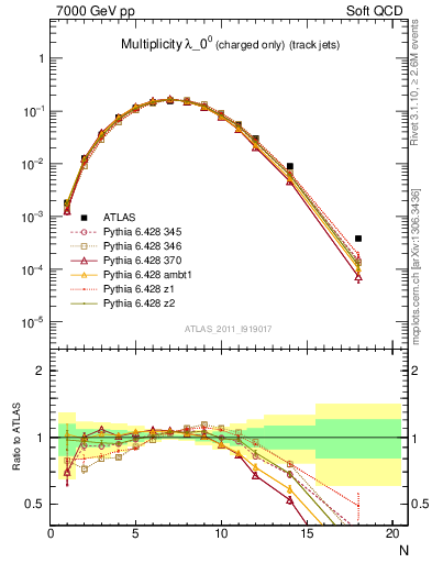 Plot of j.nch in 7000 GeV pp collisions