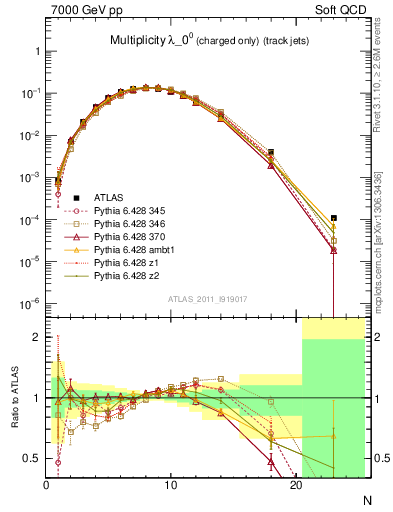 Plot of j.nch in 7000 GeV pp collisions