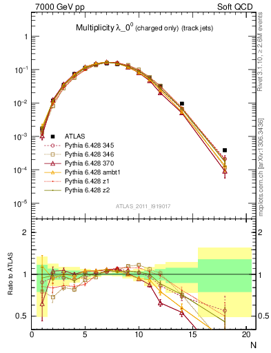 Plot of j.nch in 7000 GeV pp collisions