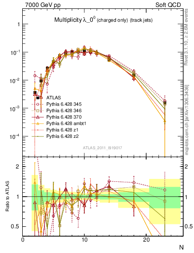 Plot of j.nch in 7000 GeV pp collisions