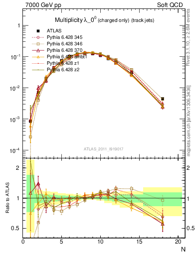 Plot of j.nch in 7000 GeV pp collisions