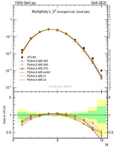 Plot of j.nch in 7000 GeV pp collisions