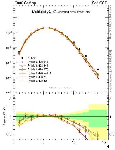 Plot of j.nch in 7000 GeV pp collisions