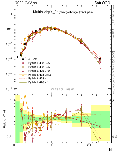 Plot of j.nch in 7000 GeV pp collisions