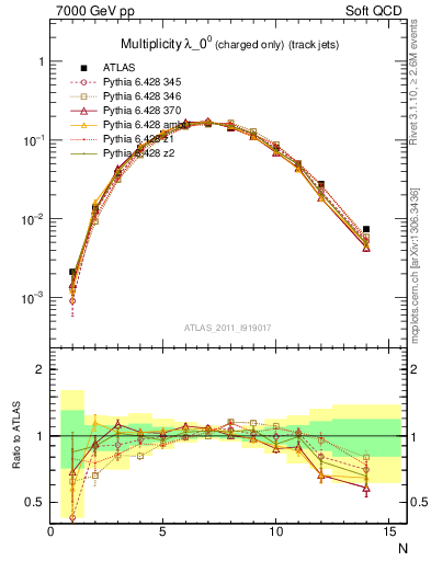 Plot of j.nch in 7000 GeV pp collisions