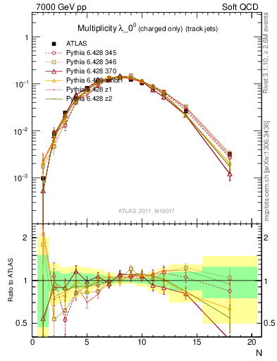 Plot of j.nch in 7000 GeV pp collisions