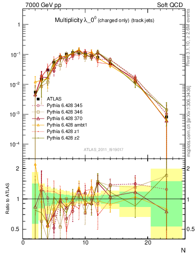 Plot of j.nch in 7000 GeV pp collisions