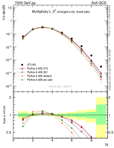 Plot of j.nch in 7000 GeV pp collisions