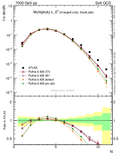 Plot of j.nch in 7000 GeV pp collisions