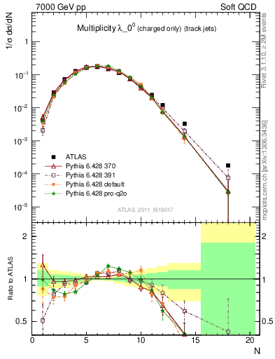 Plot of j.nch in 7000 GeV pp collisions