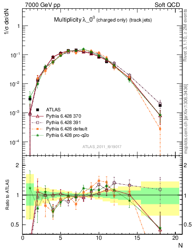 Plot of j.nch in 7000 GeV pp collisions