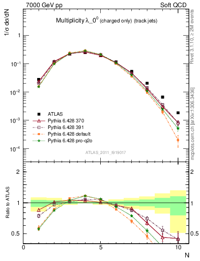 Plot of j.nch in 7000 GeV pp collisions