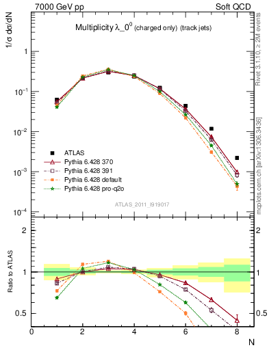 Plot of j.nch in 7000 GeV pp collisions