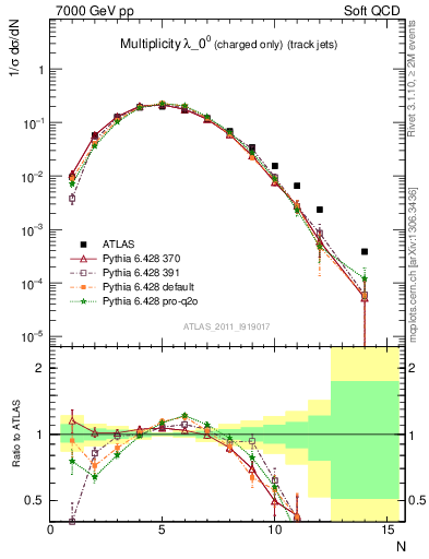 Plot of j.nch in 7000 GeV pp collisions