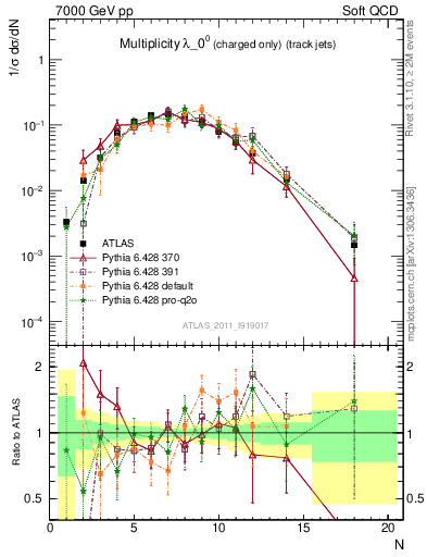 Plot of j.nch in 7000 GeV pp collisions