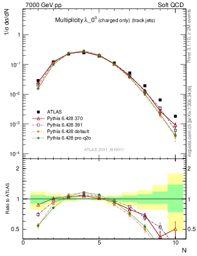 Plot of j.nch in 7000 GeV pp collisions