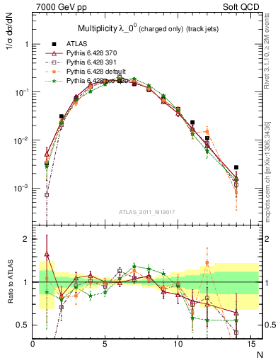 Plot of j.nch in 7000 GeV pp collisions