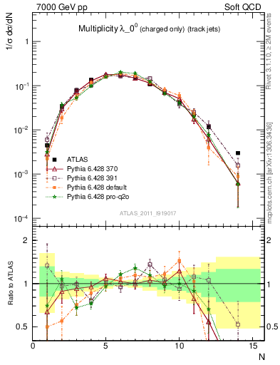 Plot of j.nch in 7000 GeV pp collisions