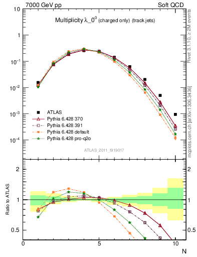 Plot of j.nch in 7000 GeV pp collisions