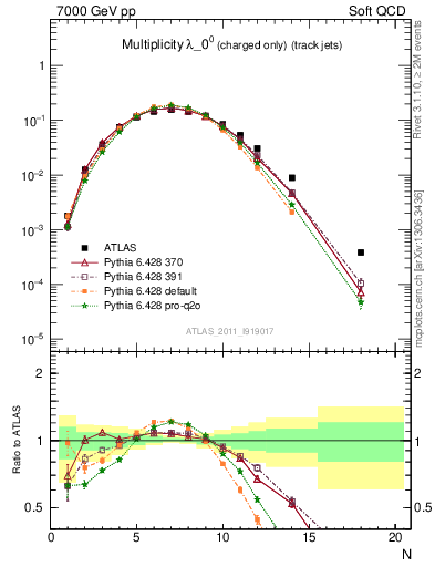 Plot of j.nch in 7000 GeV pp collisions