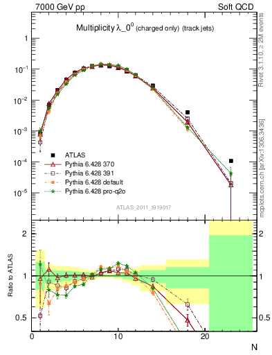 Plot of j.nch in 7000 GeV pp collisions