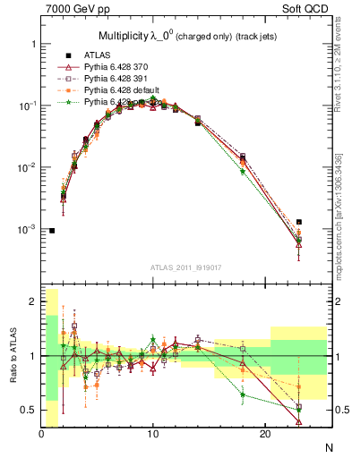 Plot of j.nch in 7000 GeV pp collisions