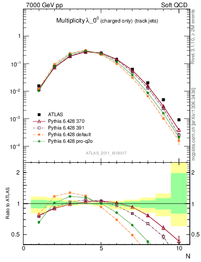 Plot of j.nch in 7000 GeV pp collisions