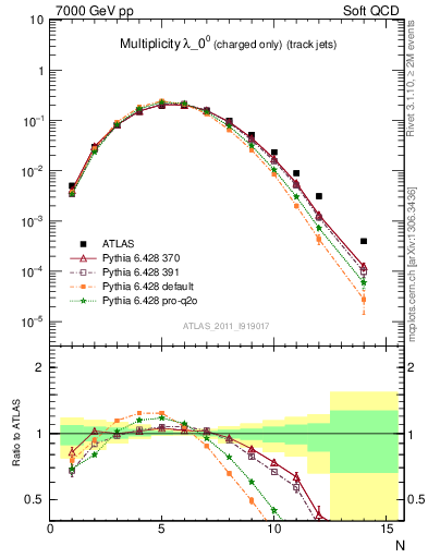 Plot of j.nch in 7000 GeV pp collisions