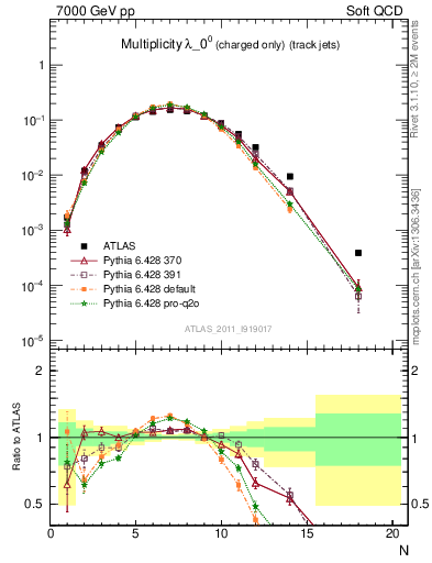 Plot of j.nch in 7000 GeV pp collisions