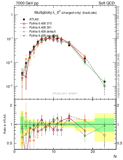 Plot of j.nch in 7000 GeV pp collisions