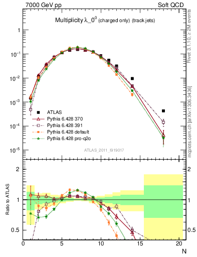 Plot of j.nch in 7000 GeV pp collisions