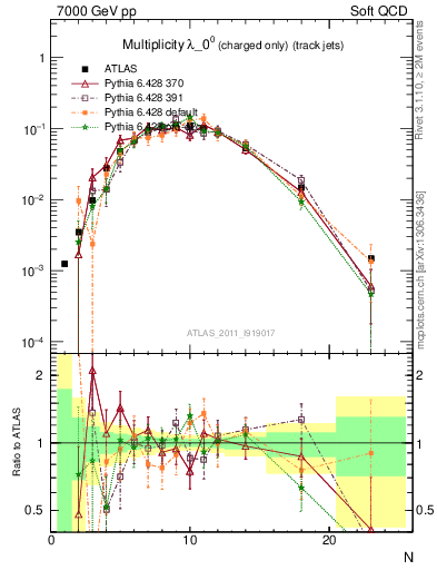 Plot of j.nch in 7000 GeV pp collisions