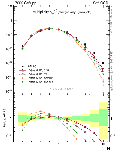 Plot of j.nch in 7000 GeV pp collisions