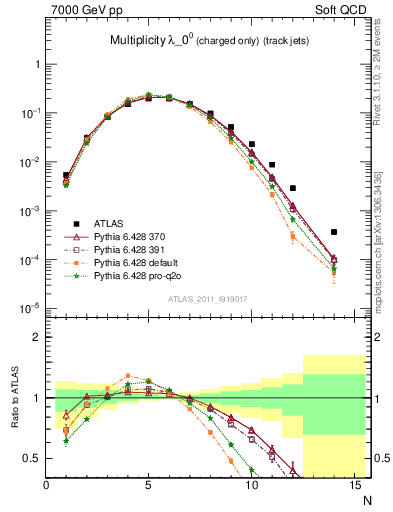 Plot of j.nch in 7000 GeV pp collisions