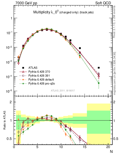 Plot of j.nch in 7000 GeV pp collisions