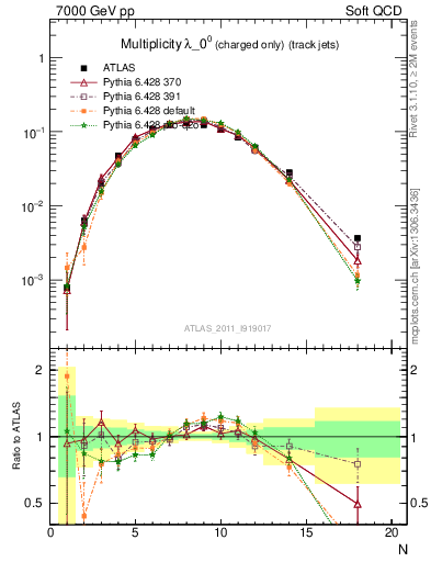 Plot of j.nch in 7000 GeV pp collisions