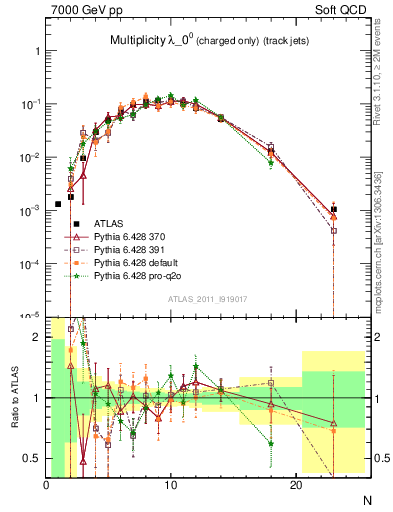 Plot of j.nch in 7000 GeV pp collisions